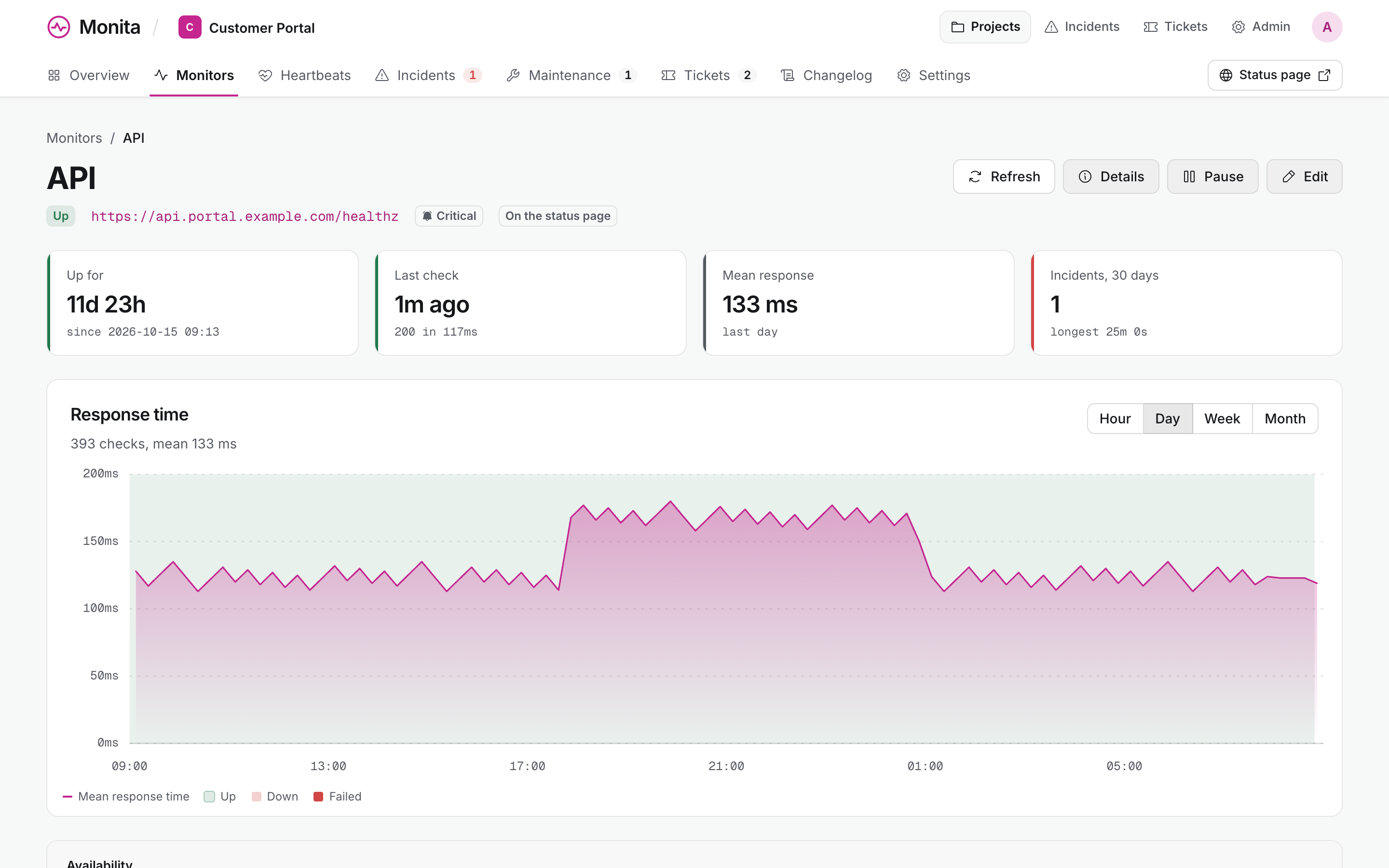 What the team sees: a monitor page with its uptime, last check, mean response time, a response-time chart and availability
